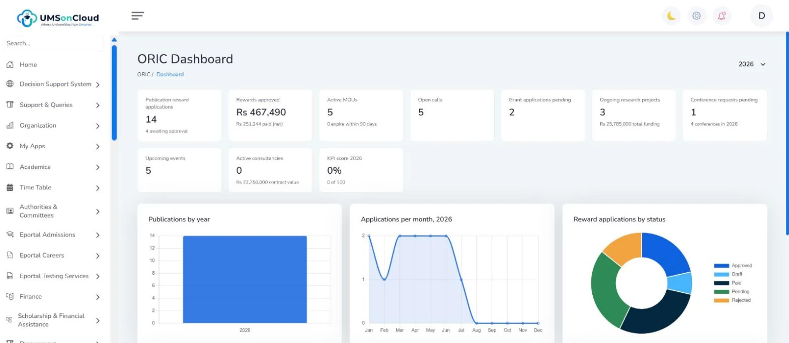 ORIC dashboard with publication reward applications, rewards approved, active MoUs, open calls, grants, research projects and charts